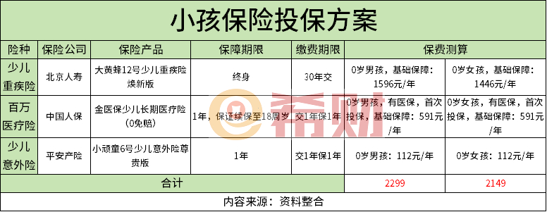 险教你如何花最少的钱买最好的保障米乐体育app网站儿童必买三种保