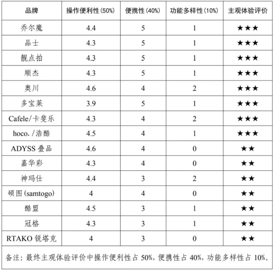 者权益保护委员会2024年自拍杆商品比较试验结果公告m6米乐app网购自拍神器如何“避坑”？——广西消费(图2)