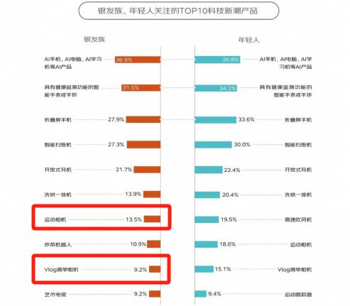 客单价过万成交增长超100%！银发数码摄影如何进阶为市场掘金新热点？(图3)