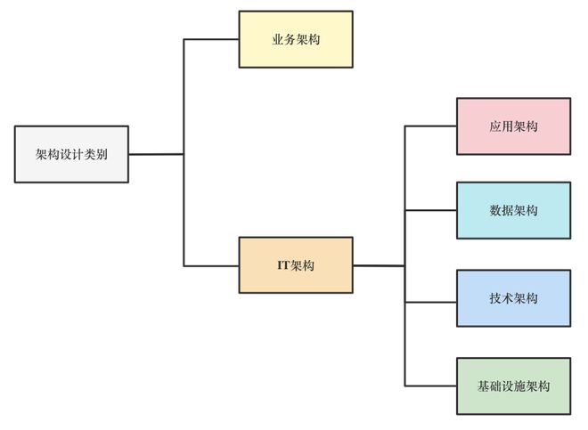 计中的五大常见错误及如何避免米乐m6登录入口IT架构设(图3)