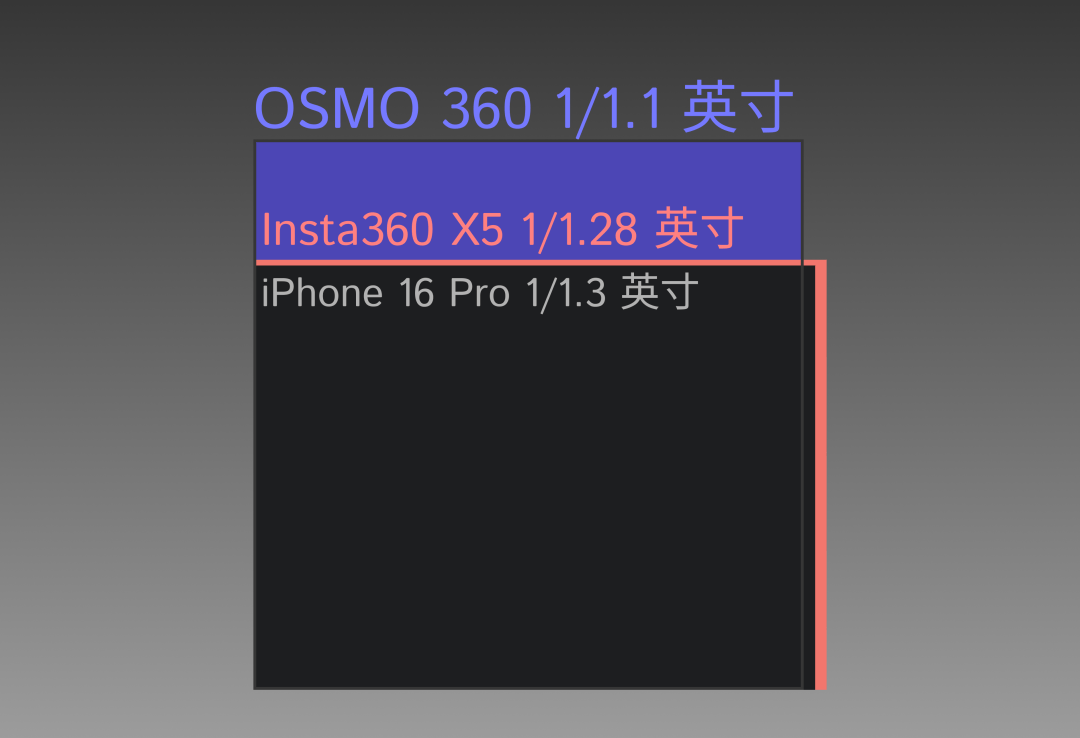 I OSMO360 深度评测上天入地从内而外：大疆 DJ(图3)