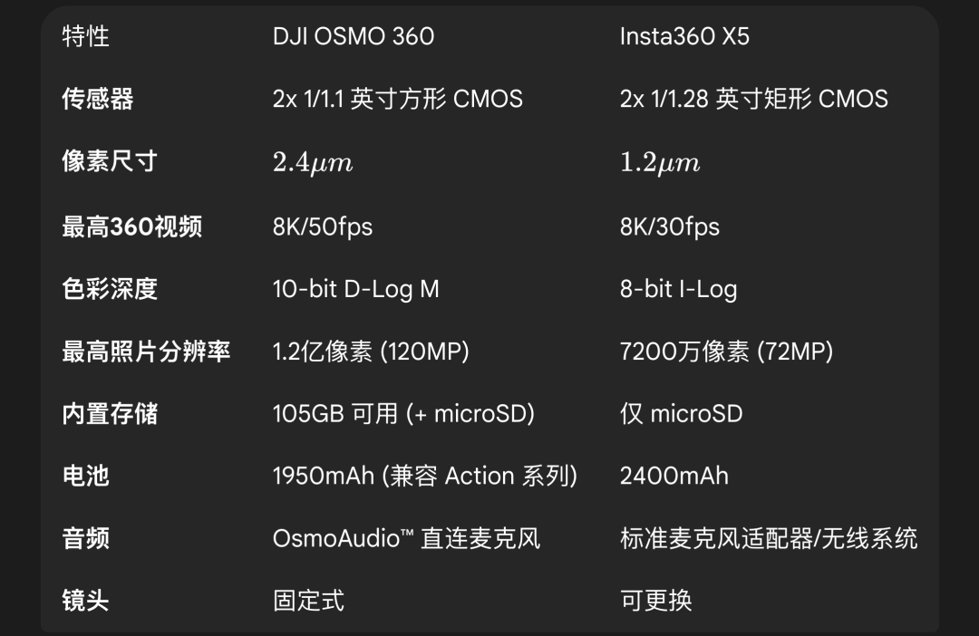 I OSMO360 深度评测上天入地从内而外：大疆 DJ(图8)